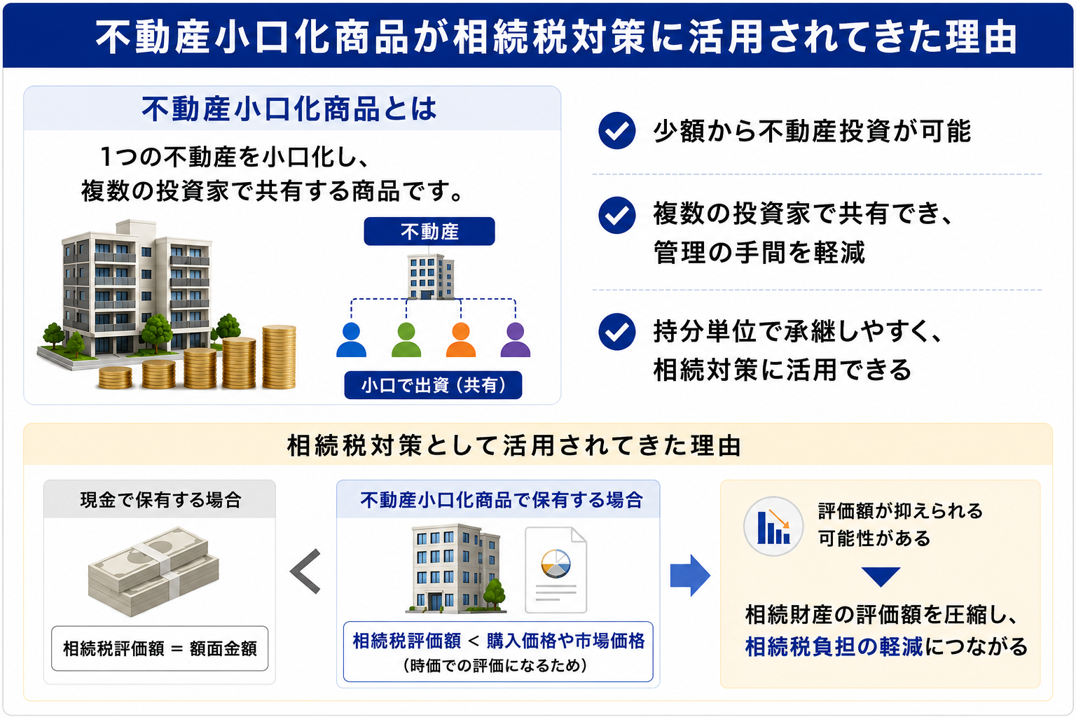 不動産小口化商品が相続税対策に活用されてきた理由
