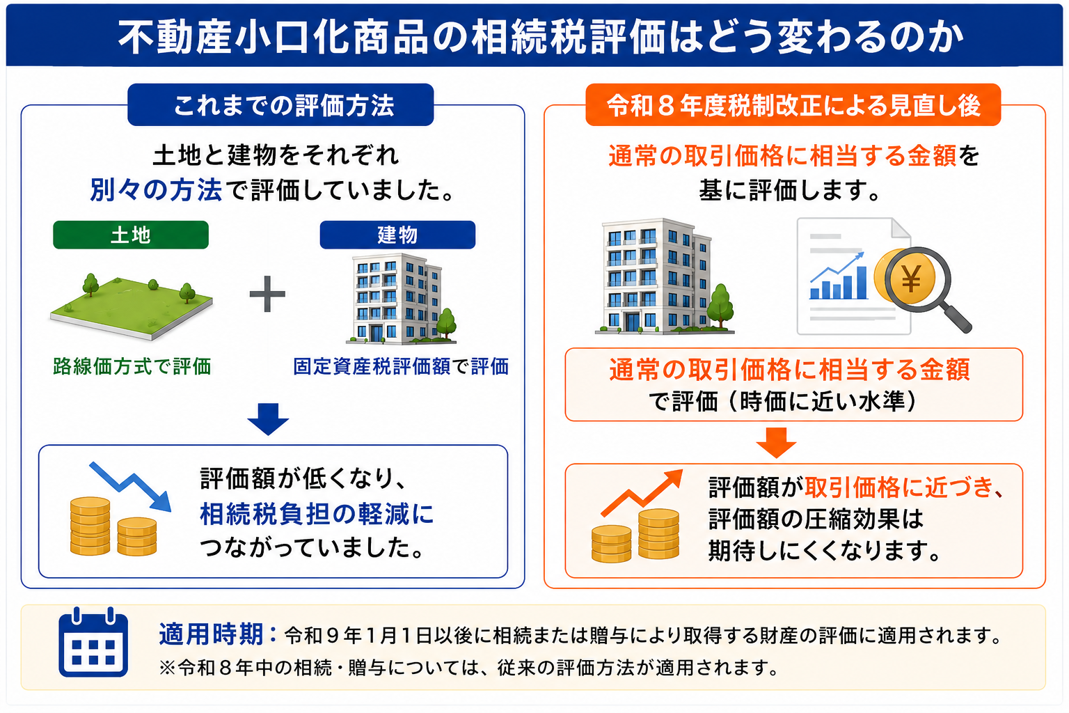 不動産小口化商品の相続税評価はどう変わるのか