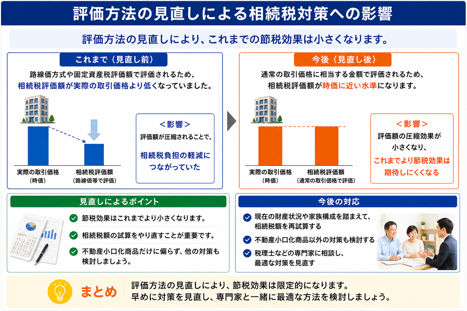 評価方法の見直しによる相続税対策への影響