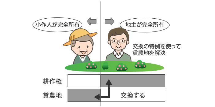 小作人が完全所有 地主が完全所有 交換の特例を使って貸農地を解決