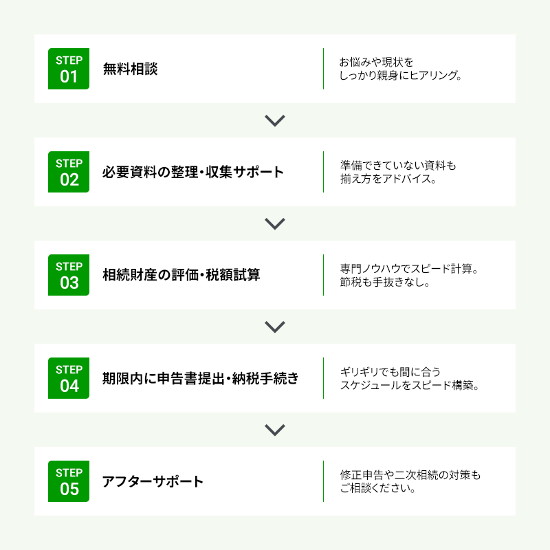 無料相談 必要資料の整理・収集サポート 相続財産の評価・税額試算 期限内に申告書提出・納税手続き アフターサポート