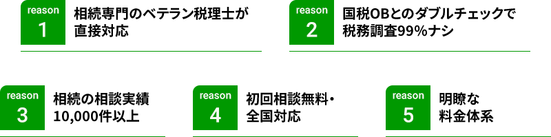 相続専門のベテラン税理士が直接対応 国税OBとのダブルチェックで税務調査99％ナシ 相続の相談実績10,000件以上 初回相談無料・全国対応 明瞭な料金体系
